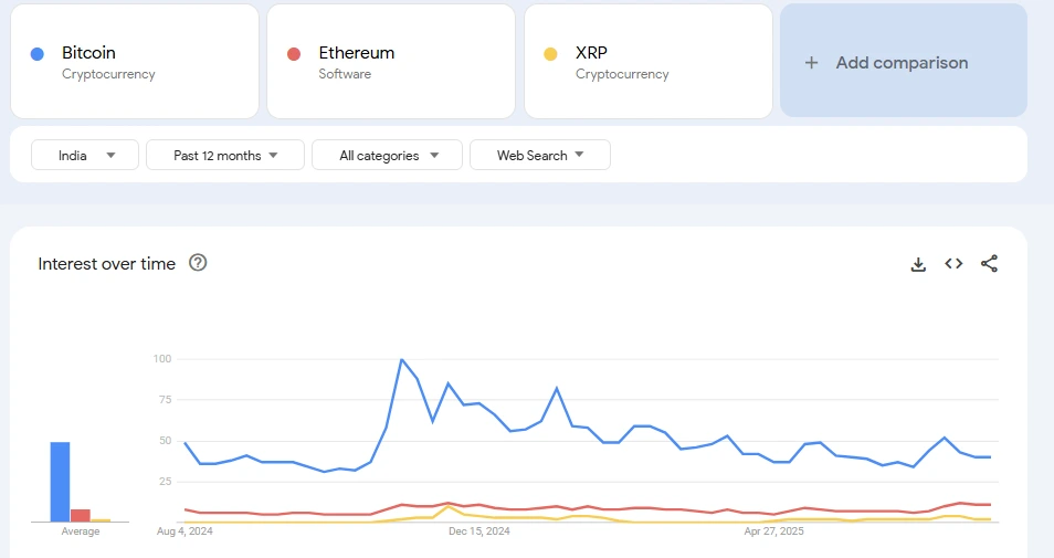 most searched cryptos on google 2025