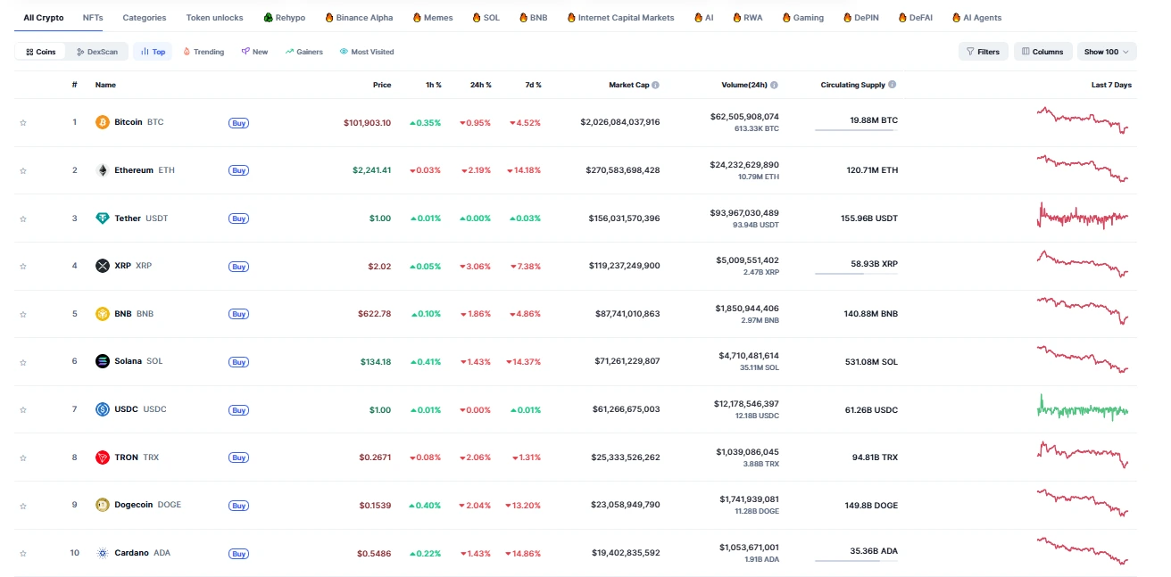 Top 10 Cryptos by Trading Volume (December 2025)