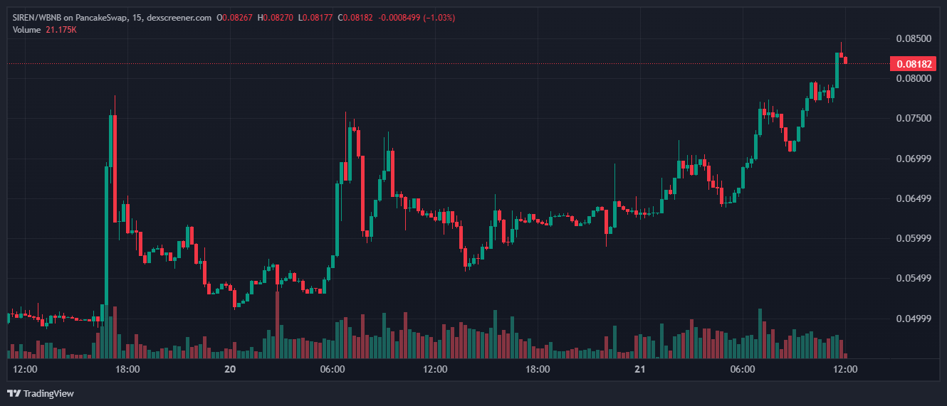 Siren (SIREN) Price Prediction
