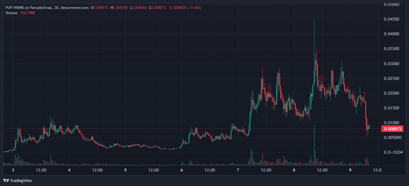 PUP price chart