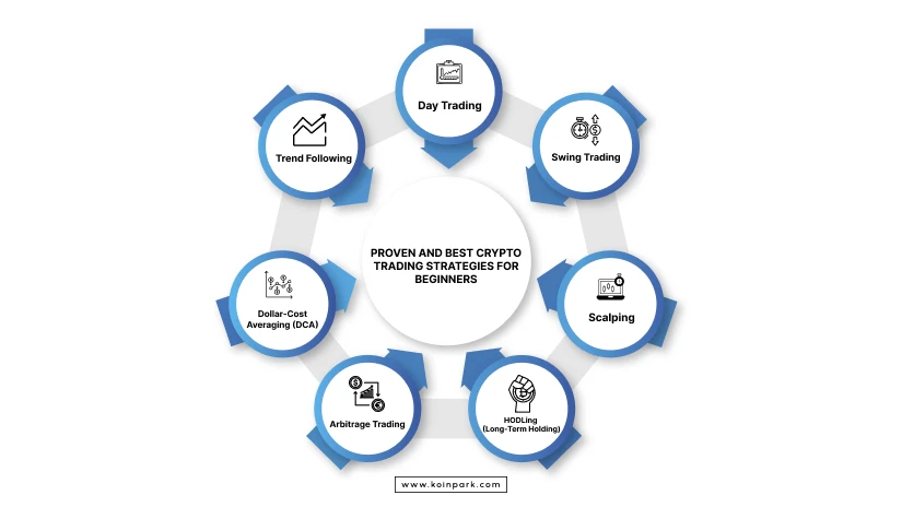 best trading strategy for beginners