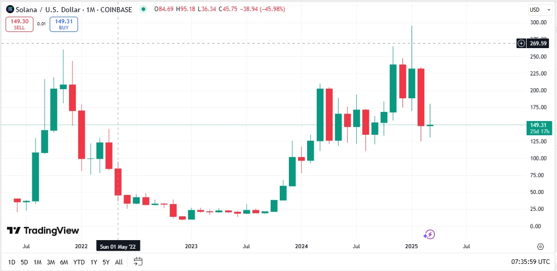 Solana (SOL) Technical Analysis - Mar 06, 2025