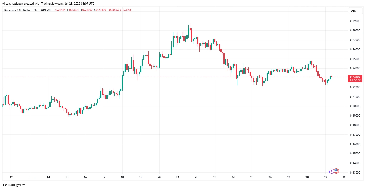 Will Dogecoin Reach $1