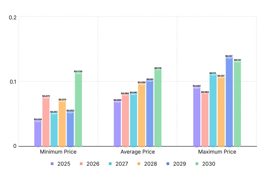 Siren Historical Price Performance