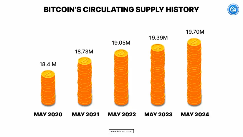 Circulating supply history